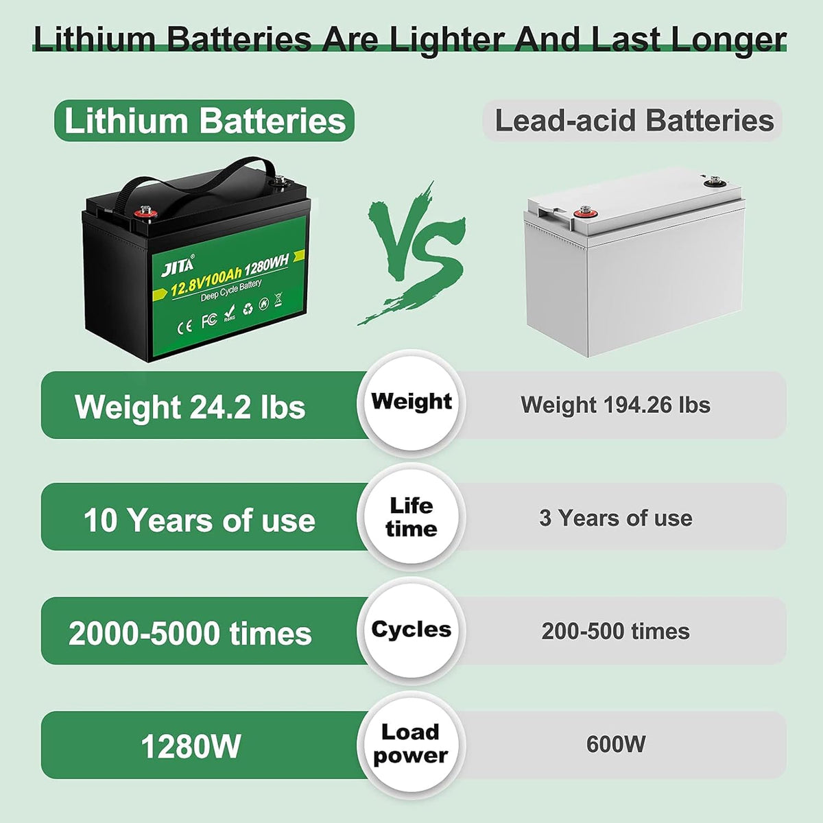 12V 100Ah LiFePO4 Lithium Battery with 100A BMS Q90581